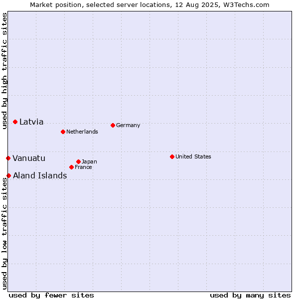 Market position of Latvia vs. Aland Islands vs. Vanuatu