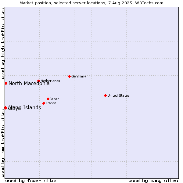 Market position of North Macedonia vs. Libya vs. Aland Islands