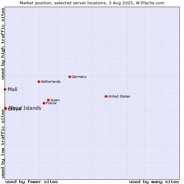 Market position of Libya vs. Aland Islands vs. Mali