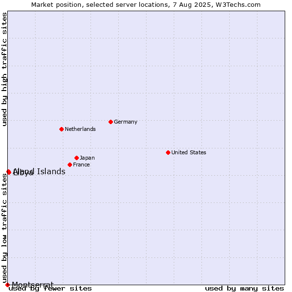 Market position of Libya vs. Aland Islands vs. Montserrat