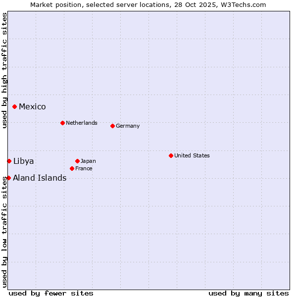 Market position of Mexico vs. Libya vs. Aland Islands