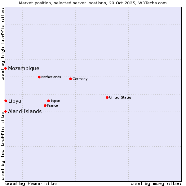 Market position of Libya vs. Mozambique vs. Aland Islands