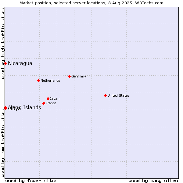 Market position of Libya vs. Aland Islands vs. Nicaragua