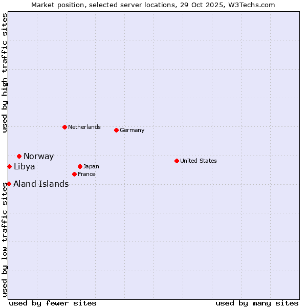 Market position of Norway vs. Libya vs. Aland Islands