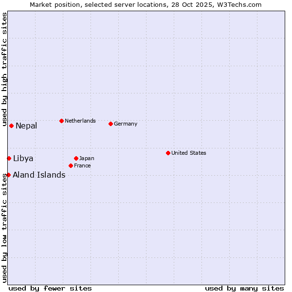 Market position of Nepal vs. Libya vs. Aland Islands