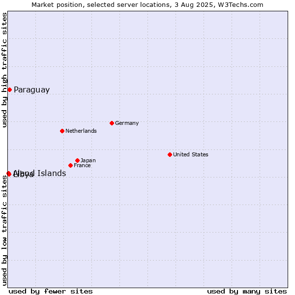 Market position of Paraguay vs. Libya vs. Aland Islands