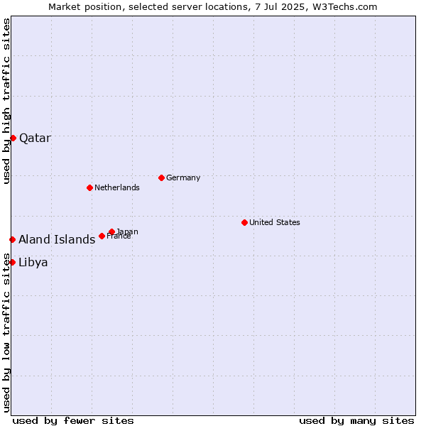 Market position of Qatar vs. Libya vs. Aland Islands