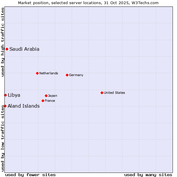 Market position of Saudi Arabia vs. Libya vs. Aland Islands