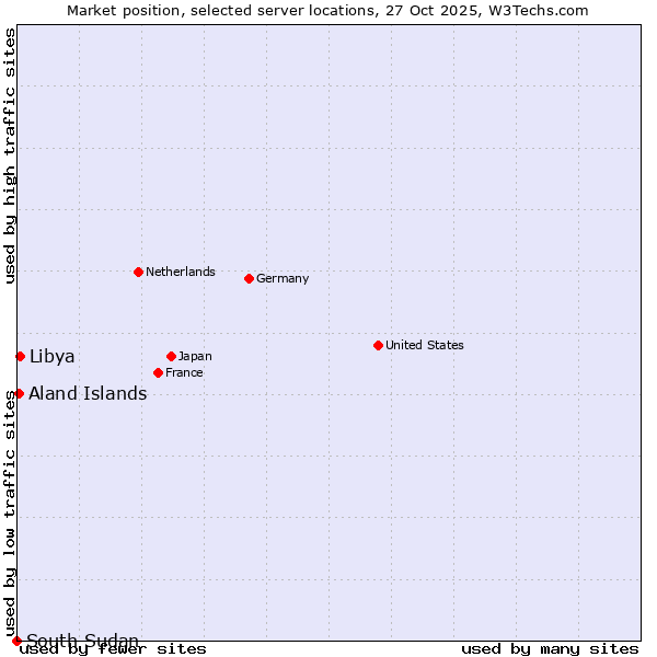 Market position of Libya vs. Aland Islands vs. South Sudan