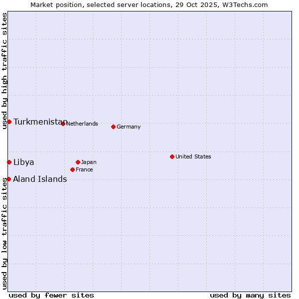 Market position of Turkmenistan vs. Libya vs. Aland Islands