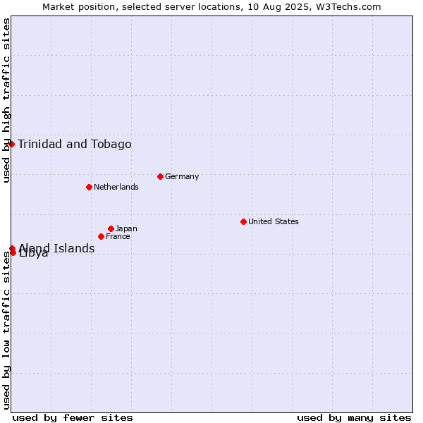 Market position of Libya vs. Aland Islands vs. Trinidad and Tobago
