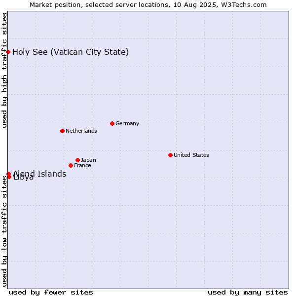 Market position of Libya vs. Aland Islands vs. Holy See (Vatican City State)