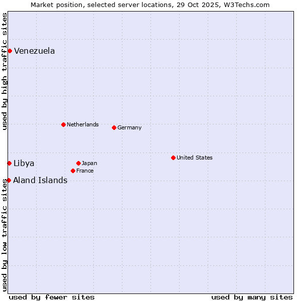 Market position of Venezuela vs. Libya vs. Aland Islands
