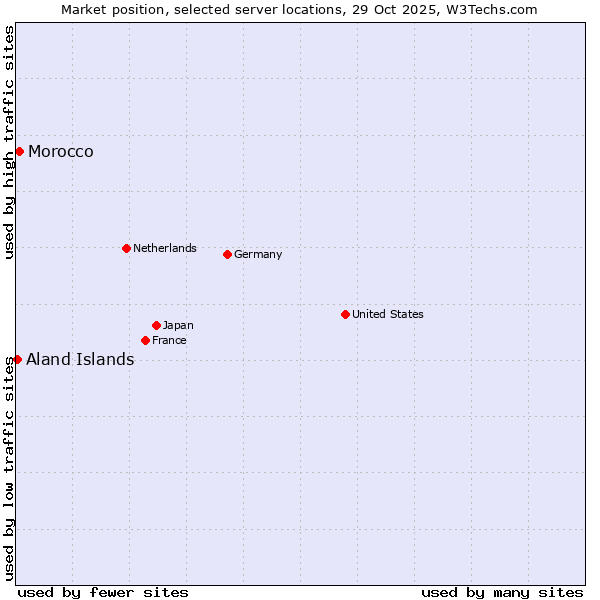 Market position of Morocco vs. Aland Islands