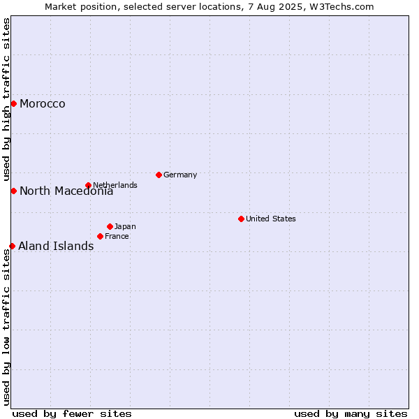 Market position of North Macedonia vs. Morocco vs. Aland Islands