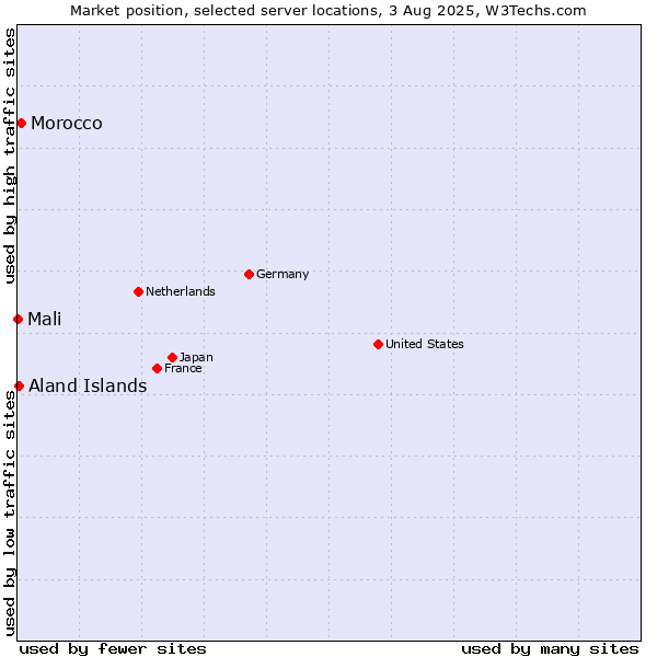 Market position of Morocco vs. Aland Islands vs. Mali