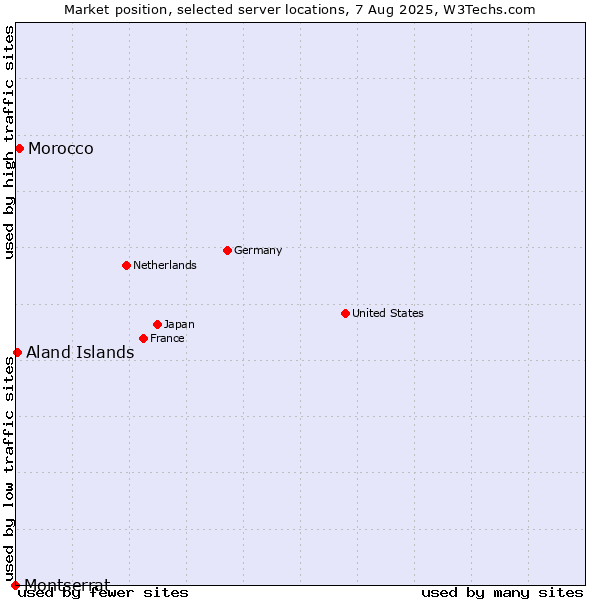 Market position of Morocco vs. Aland Islands vs. Montserrat