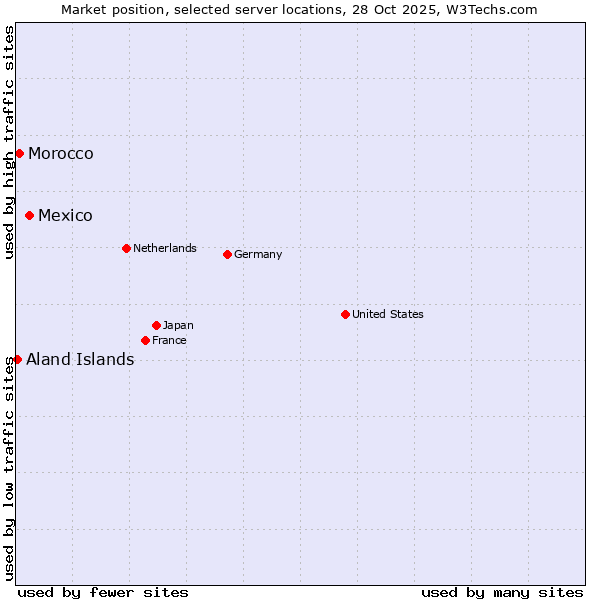 Market position of Mexico vs. Morocco vs. Aland Islands