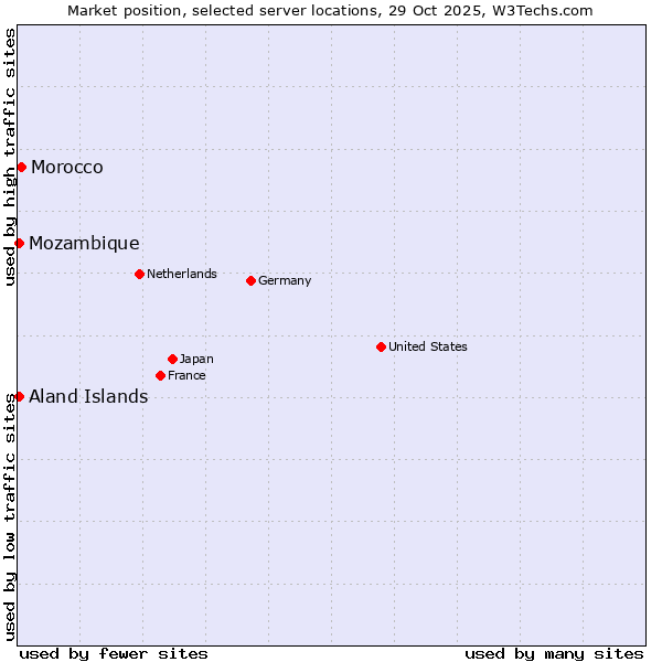 Market position of Morocco vs. Mozambique vs. Aland Islands