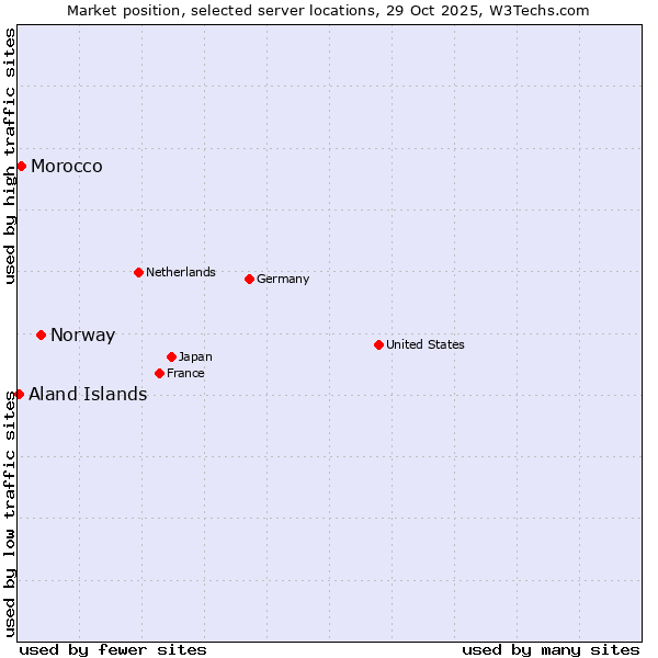 Market position of Norway vs. Morocco vs. Aland Islands