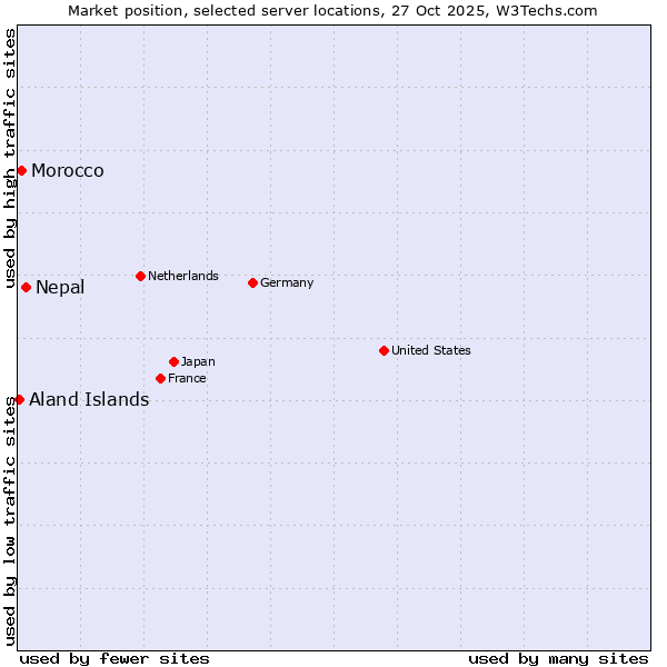 Market position of Nepal vs. Morocco vs. Aland Islands