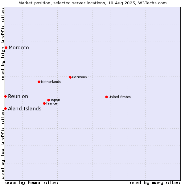 Market position of Morocco vs. Reunion vs. Aland Islands