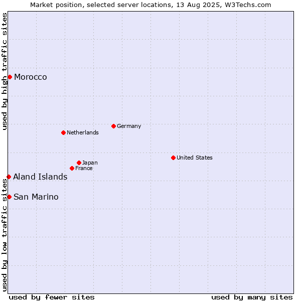 Market position of Morocco vs. San Marino vs. Aland Islands