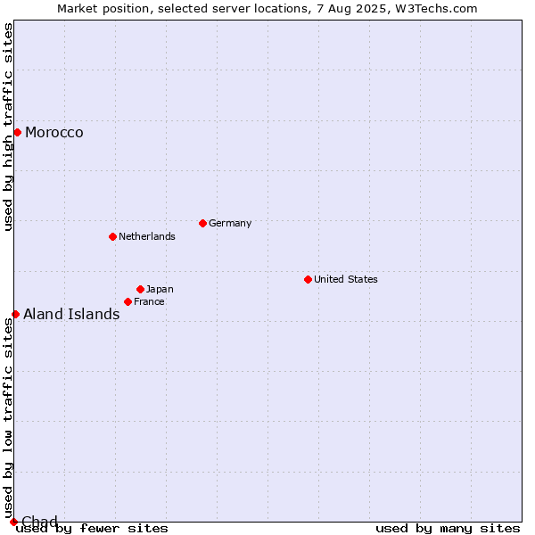 Market position of Morocco vs. Aland Islands vs. Chad