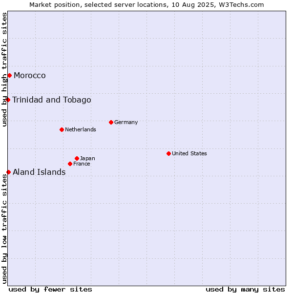 Market position of Morocco vs. Aland Islands vs. Trinidad and Tobago