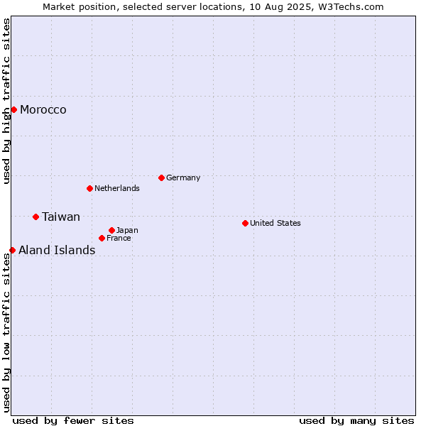 Market position of Taiwan vs. Morocco vs. Aland Islands