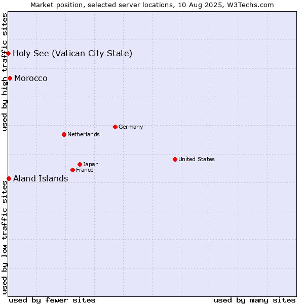 Market position of Morocco vs. Aland Islands vs. Holy See (Vatican City State)