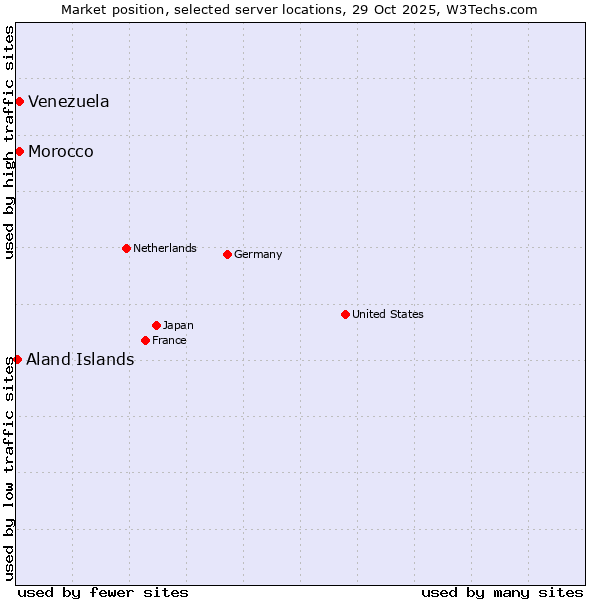 Market position of Morocco vs. Venezuela vs. Aland Islands