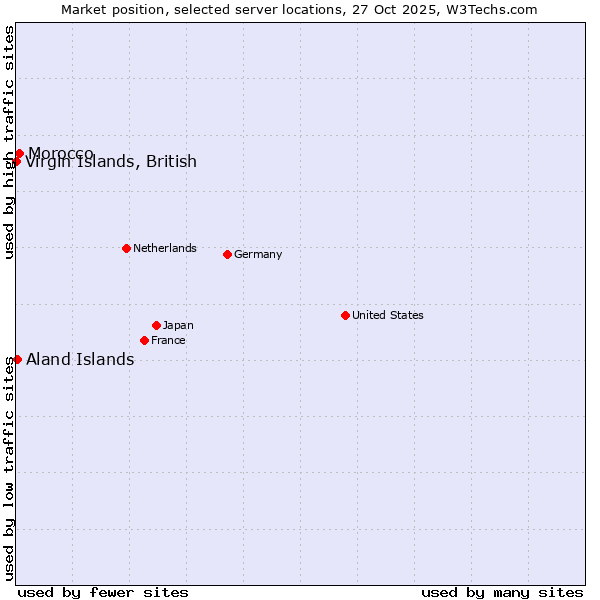 Market position of Morocco vs. Aland Islands vs. Virgin Islands, British