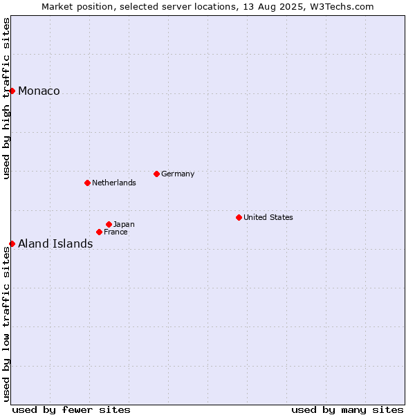 Market position of Aland Islands vs. Monaco