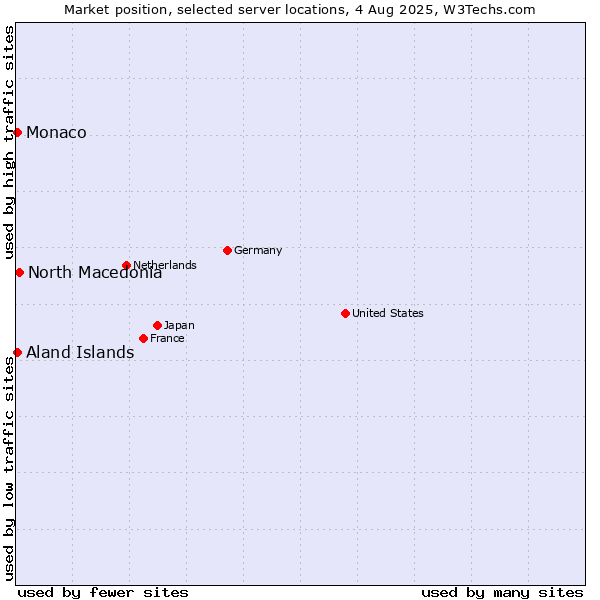 Market position of North Macedonia vs. Aland Islands vs. Monaco