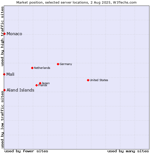 Market position of Aland Islands vs. Monaco vs. Mali