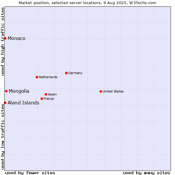 Market position of Mongolia vs. Aland Islands vs. Monaco