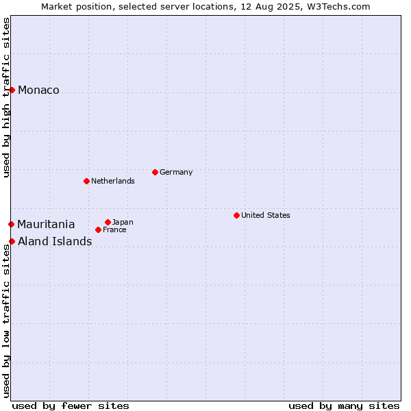 Market position of Aland Islands vs. Monaco vs. Mauritania