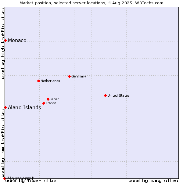 Market position of Aland Islands vs. Monaco vs. Montserrat