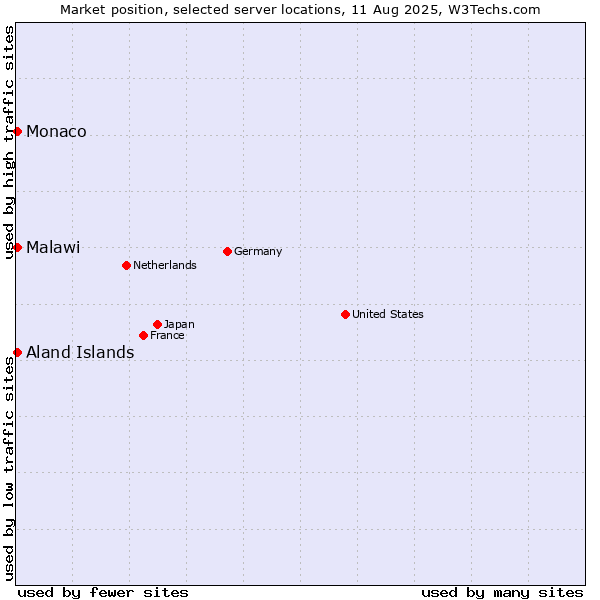 Market position of Aland Islands vs. Monaco vs. Malawi