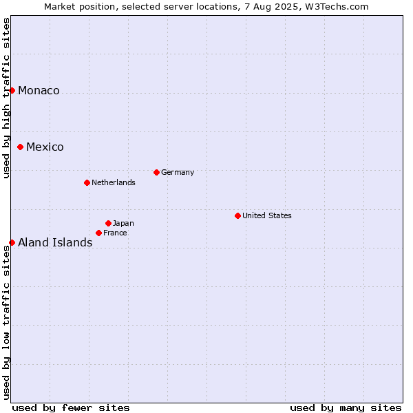 Market position of Mexico vs. Aland Islands vs. Monaco