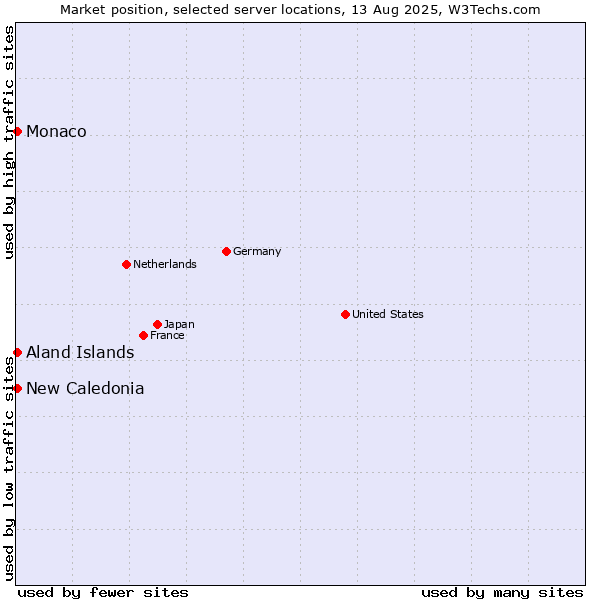 Market position of New Caledonia vs. Aland Islands vs. Monaco