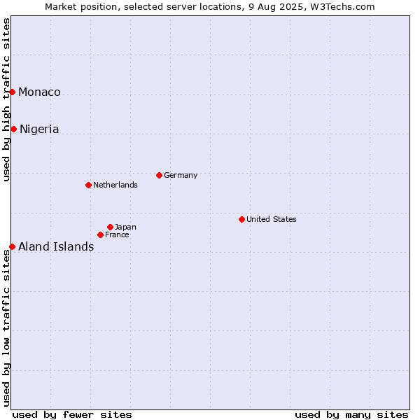 Market position of Nigeria vs. Aland Islands vs. Monaco
