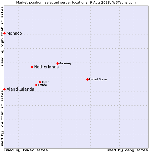 Market position of Netherlands and territories vs. Aland Islands vs. Monaco