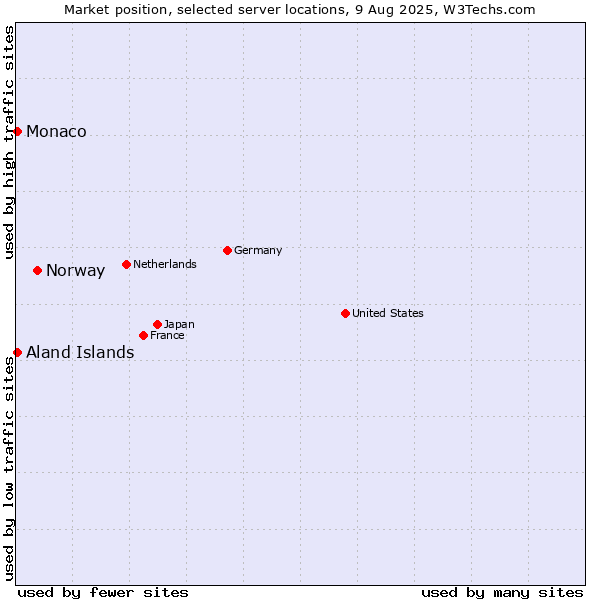 Market position of Norway vs. Aland Islands vs. Monaco