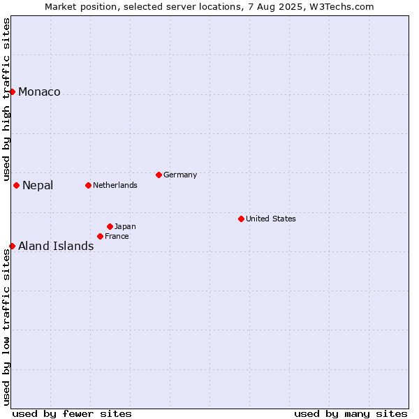 Market position of Nepal vs. Aland Islands vs. Monaco