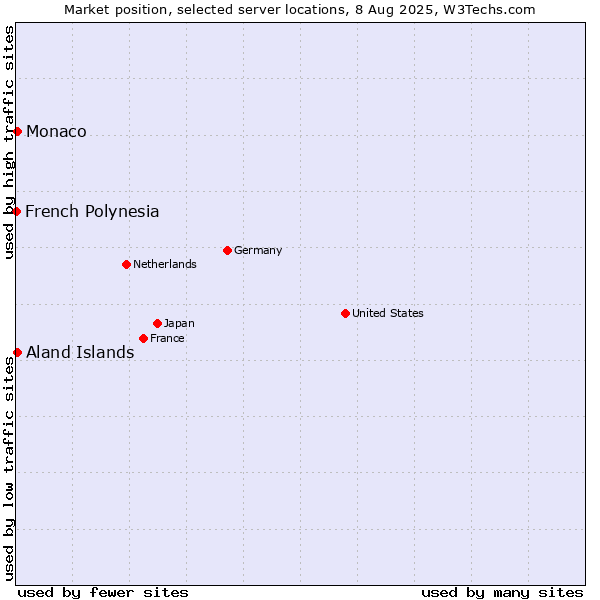 Market position of Aland Islands vs. Monaco vs. French Polynesia