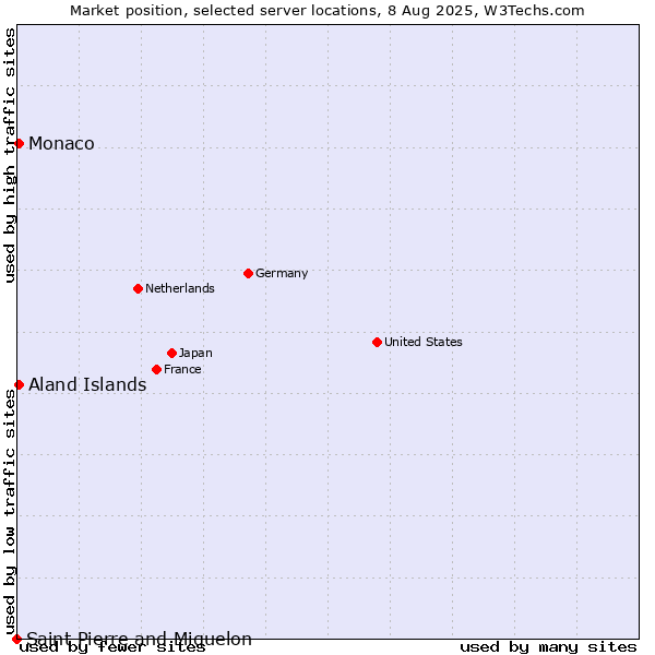 Market position of Aland Islands vs. Monaco vs. Saint Pierre and Miquelon