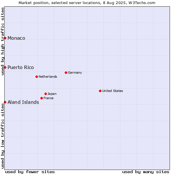 Market position of Aland Islands vs. Monaco vs. Puerto Rico