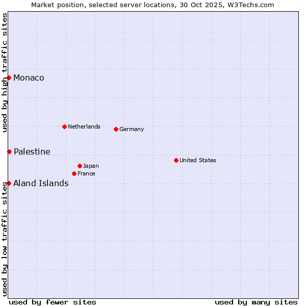 Market position of Palestine vs. Aland Islands vs. Monaco